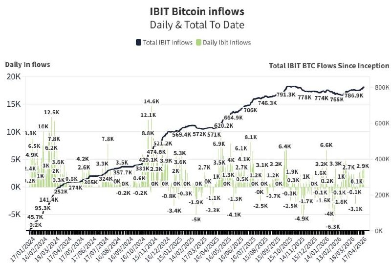 IBIT 비트코인 일간 유입량 및 누적 추이