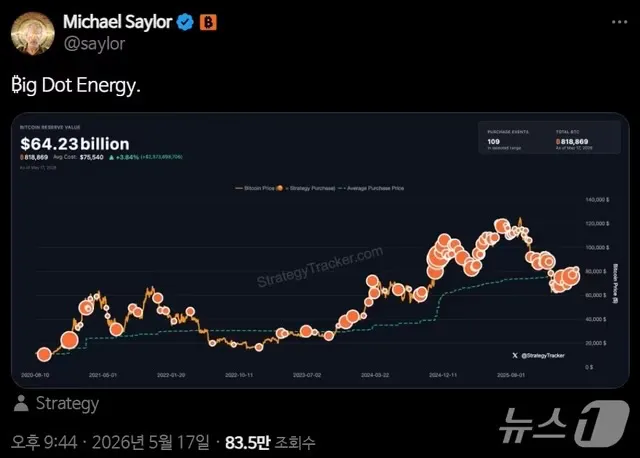 스트래티지, 또 $20억 비트코인 매수 — 84만 3,738 BTC로 블랙록 추월, 세계 1위